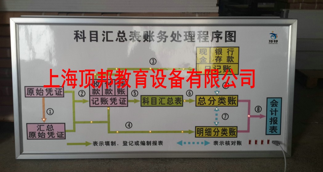 财会模拟实验室建设方案(图15) 科目汇总表财务处理程序图