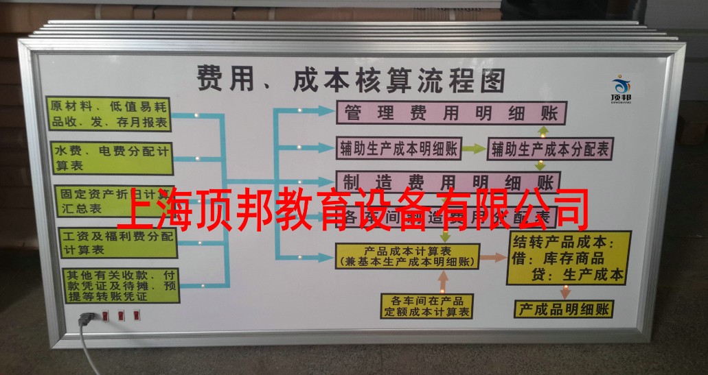 财会模拟实验室建设方案(图16) 费用成本核算流程图