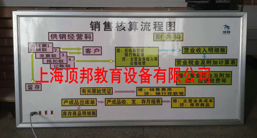 财会模拟实验室建设方案(图18) 销售核算流程图