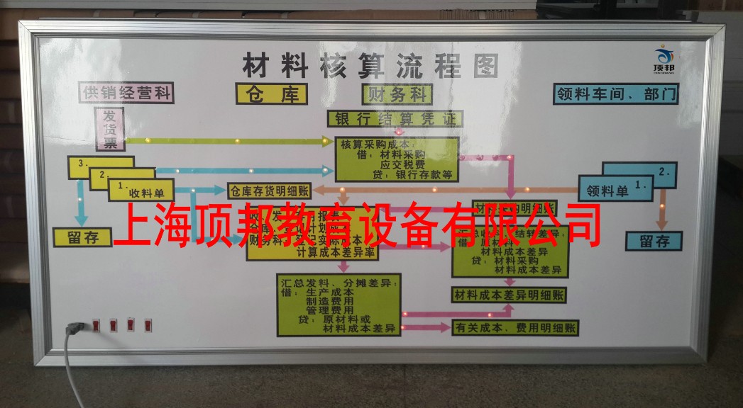 财会模拟实验室建设方案(图17) 材料核算流程图