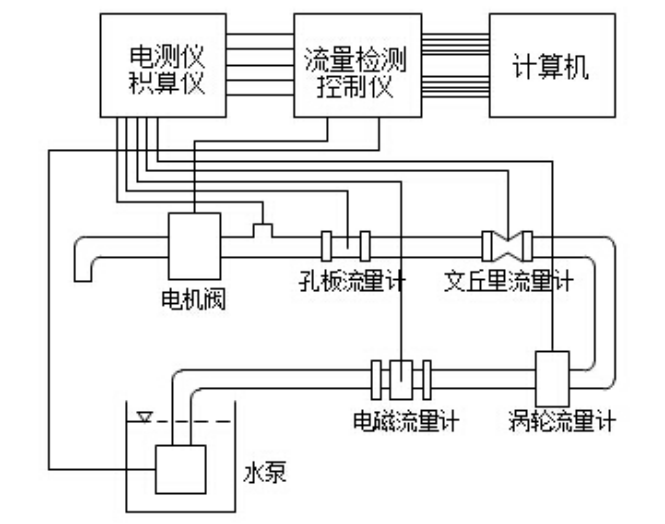 流量检测与自动控制系统实验指导书(图1) 流量检测与自动控制系统实验指导书(图1)